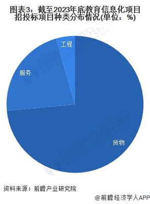 2023年中國教育信息化行業招投標分析 信息服務成核心，市場持續活躍